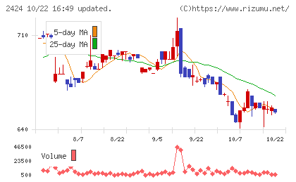 ブラスチャート
