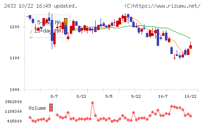 博報堂DYホールディングスチャート
