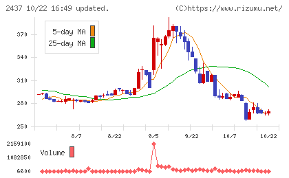 Ｓｈｉｎｗａ　Ｗｉｓｅ　Ｈｏｌｄｉｎｇｓチャート