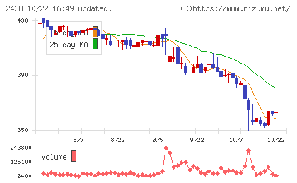 アスカネットチャート
