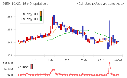 アウンコンサルティングチャート