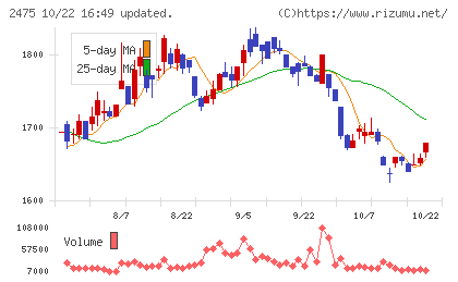 WDBホールディングスチャート