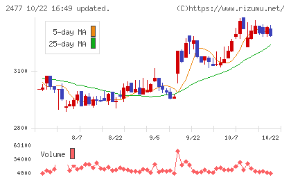 手間いらずチャート