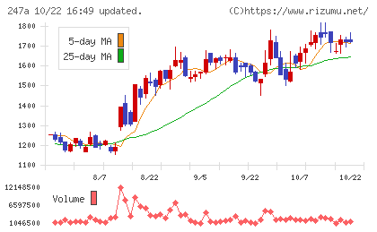 Aiロボティクスチャート