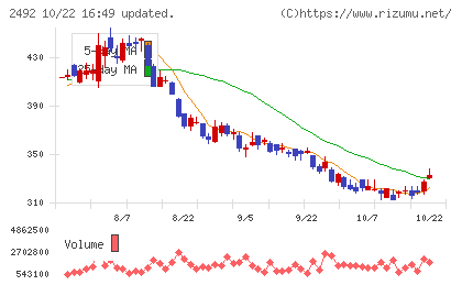 インフォマートチャート
