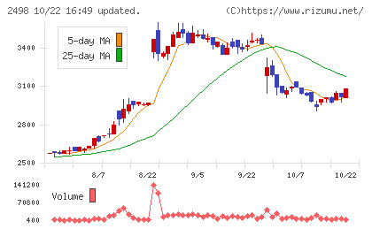 オリエンタルコンサルタンツホールディングスチャート