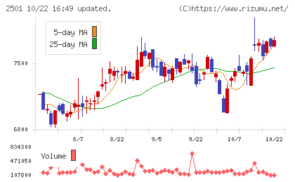 サッポロホールディングスチャート