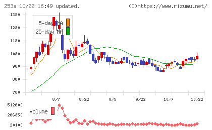 ＥＴＳグループチャート