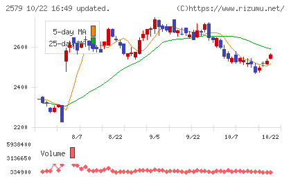 コカ・コーラ ボトラーズジャパンホールディングスチャート