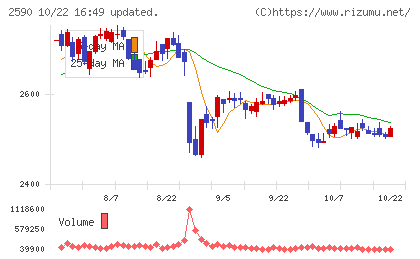 ダイドーグループホールディングスチャート