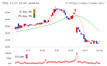 ケイ・ウノチャート