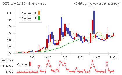 夢みつけ隊チャート