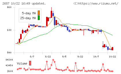シー・ヴイ・エス・ベイエリアチャート