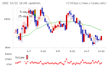 伊藤忠食品チャート