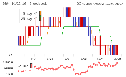 焼肉坂井ホールディングスチャート