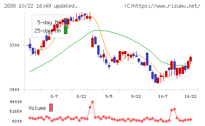 キャンドゥチャート