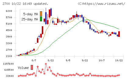 木徳神糧チャート
