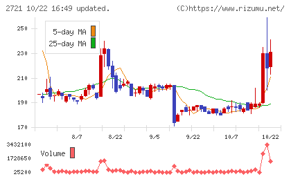 ジェイホールディングスチャート