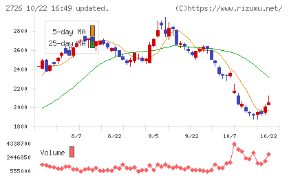 パルグループホールディングスチャート