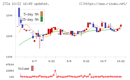 グリーンクロスホールディングスチャート