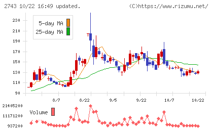 ピクセルカンパニーズチャート