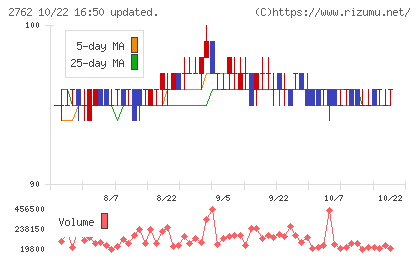ＳＡＮＫＯ　ＭＡＲＫＥＴＩＮＧ　ＦＯＯＤＳチャート