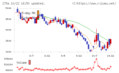 Ｔｅｒｒａ　Ｄｒｏｎｅチャート