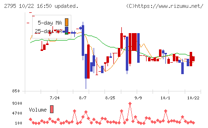 日本プリメックスチャート