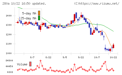 ＴＭＨチャート