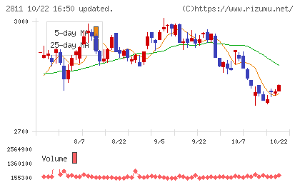 カゴメチャート