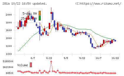 インフォメティスチャート