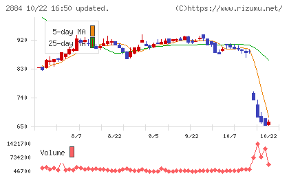 ヨシムラ・フード・ホールディングスチャート