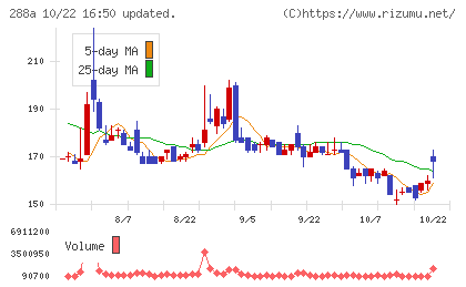 ラクサス・テクノロジーズチャート