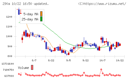 Ｓｙｎｓｐｅｃｔｉｖｅチャート
