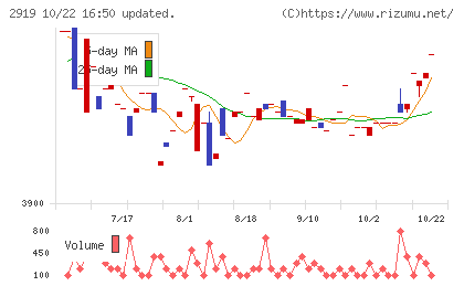 マルタイチャート