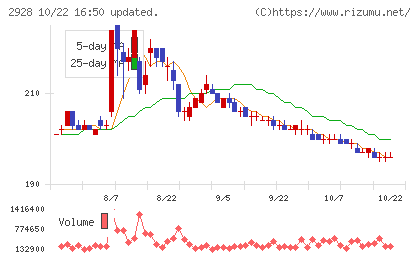 ＲＩＺＡＰグループチャート