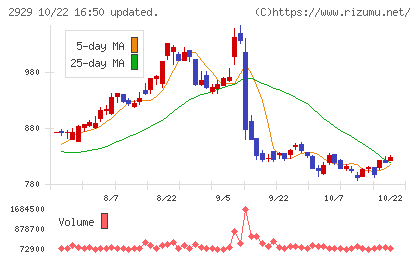 ファーマフーズチャート