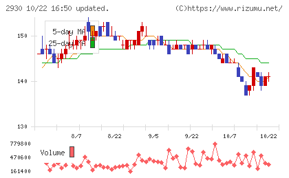 北の達人コーポレーションチャート