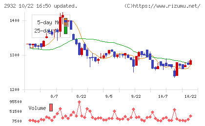 ＳＴＩフードホールディングスチャート