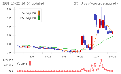 テクニスコチャート