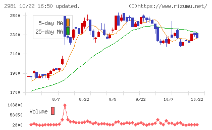 ランディックスチャート