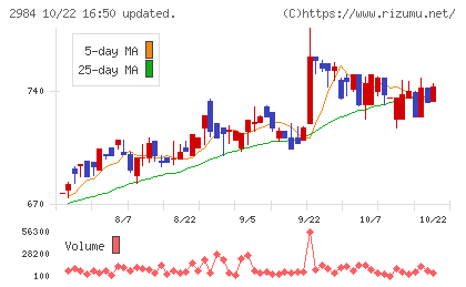 ヤマイチエステートチャート