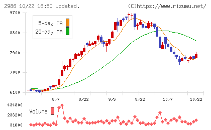 LAホールディングスチャート