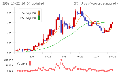 GVA TECHチャート