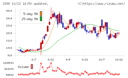 クリアルチャート