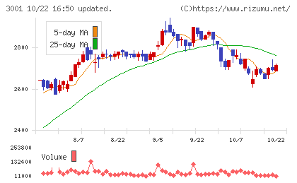 片倉工業チャート