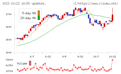 ラサ商事チャート