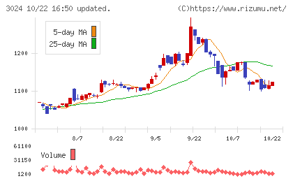 クリエイトチャート