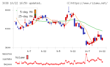 神戸物産チャート
