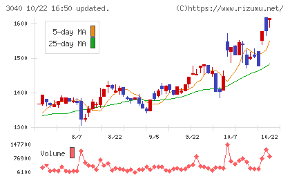 ソリトンシステムズチャート